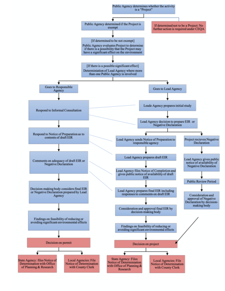 ceqa-process-inland-center-for-sustainable-development